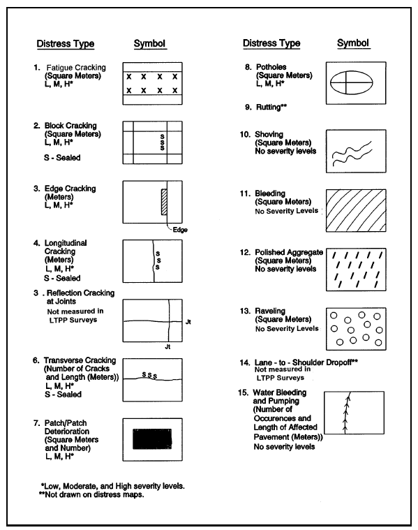 Figure A4.  Distress Map Symbols for Asphalt Concrete-Surfaced Pavements, Illustration specifying the distress map symbols to be used when completing distress maps for asphalt concrete-surfaced pavements.  Symbols to be drawn on the completed distress maps are indicated for 13 of the 15 distress types: fatigue cracking, block cracking, edge cracking, longitudinal cracking, reflection cracking at joints, transverse cracking, patch/patch deterioration, potholes, shoving, bleeding, polished aggregate, raveling, and water bleeding and pumping.  The 2 other distress types, rutting and lane-to-shoulder dropoff, are not to be drawn on the completed distress maps, and no symbols are provided.  Severity levels of L (low), M (medium), and H (high) should be included on the maps for fatigue cracking, block cracking, edge cracking, longitudinal cracking, transverse cracking, patch/patch deterioration, and potholes.  Also, the presence of a seal (S) should be recorded on the map for block, longitudinal, and transverse cracking.  Other information is indicated that is not included on completed distress maps, but is needed for completion of the associated distress sheet.  These are: (1) distress areas should be measured in square meters for fatigue cracking, block cracking, patch/patch deterioration, potholes, shoving, bleeding, polished aggregate, and raveling; (2) distress areas should be measured in meters for edge cracking, longitudinal cracking, transverse cracking, and water bleeding and pumping; (3) the number of cracks should be recorded for transverse cracking; and (4) the number of occurrences should be recorded for patch/patch deterioration and water bleeding and pumping.  In addition, reflection cracking at joints and lane-to-shoulder dropoff are not measured in LTPP surveys. 