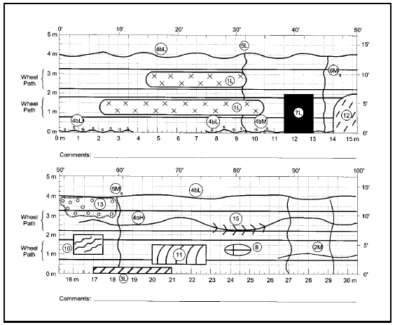 Figure A5.  Example Map of First 30.5 m of Asphalt Concrete Section, Illustration of an example distress map using distress map symbols of the first 30.5 m of an asphalt concrete pavement section.  The distress map shows the first 30.5 m length of one lane split into two sections; the top portion of the map shows the first 15.25 m (50 ft), and the bottom portion shows the next 15.25 m (50 ft).  The lane is divided by grid markings and there are  marked indicators of length and width at each meter, half meter, and quarter meter.  The width of the lane is 5 m, and the wheel path locations are mapped with straight longitudinal lines.  Various distress symbols, some with severity levels, are drawn at different places on the grid that correspond to the actual location of the distress type.