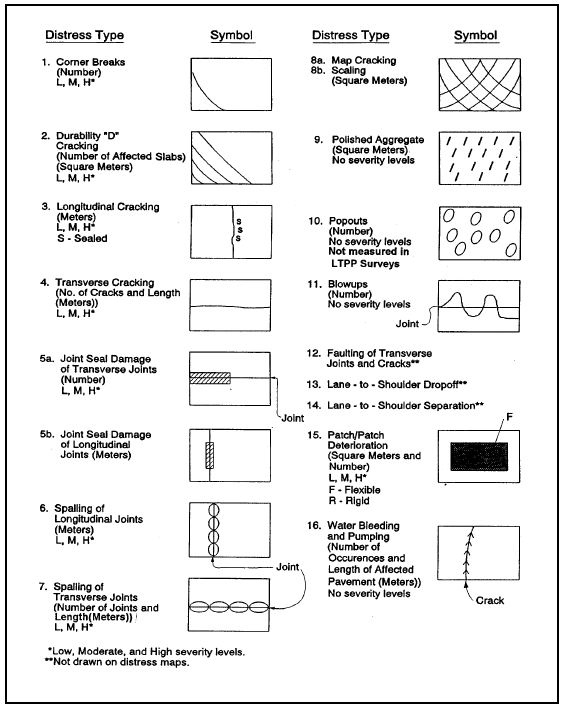 Figure A6.  Distress Map Symbols for Jointed Concrete Pavements, Illustration specifying the distress map symbols to be used when completing distress maps for jointed concrete pavements.  Symbols to be drawn on the completed distress maps are indicated for 15 of the 18 distress types: corner breaks, durability (D) cracking, longitudinal cracking, transverse cracking, joint seal damage of transverse joints, joint seal damage of longitudinal joints, spalling of longitudinal joints, spalling of transverse joints, map cracking, scaling, polished aggregate, popouts, blowups, patch/patch deterioration, and water bleeding and pumping.  The 3 other distress types, faulting of transverse joints and cracks, lane-to-shoulder dropoff, and lane-to-shoulder separation, are not to be drawn on the completed distress maps, and no symbols are provided.  Severity levels of L (low), M (medium), and H (high) should be included on the maps for corner breaks, durability (D) cracking, longitudinal cracking, transverse cracking, joint seal damage of transverse joints, spalling of longitudinal joints, spalling of transverse joints, and patch/patch deterioration.  Also, the presence of a seal (S) should be recorded on the map for longitudinal cracking, and the type of patch, F (flexible) or R (rigid), should be recorded on the map for patch/patch deterioration.  Other information is indicated that is not included on completed distress maps, but is needed for completion of the associated distress sheet.  These are: (1) distress areas should be measured in square meters for durability (D) cracking, map cracking, scaling, polished aggregate, and patch/patch deterioration; (2) distress areas should be measured in meters for longitudinal cracking, transverse cracking, joint seal damage of longitudinal joints, spalling of longitudinal joints, spalling of transverse joints,  and water bleeding and pumping; (3) the number of cracks should be recorded for corner breaks and transverse cracking; (4) the number of occurrences should be recorded for joint seal damage of transverse joints, popouts, blowups, patch/patch deterioration and water bleeding and pumping; (5) the number of  joints should be recorded for spalling of transverse joints; and (6) the number of affected slabs should be recorded for durability (D) cracking.  In addition, popouts are not measured in LTPP surveys. 