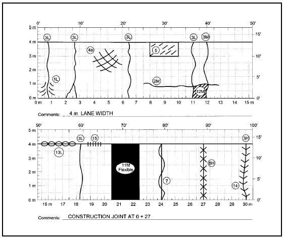 Figure A9.  Example Map of First 30.5 m of a Continuously Reinforced Concrete Pavement Section, Illustration of an example distress map using distress map symbols of the first 30.5 m of a  continuously reinforced concrete pavement section. The distress map shows the first 30.5 m length of one lane split into two sections; the top portion of the map shows the first 15.25 m (50 ft), and the bottom portion shows the next 15.25 m (50 ft).  The lane is divided by grid markings and there are  marked indicators of length and width at each meter, half meter, and quarter meter.  The width of the lane is 5 m, and the pavement joints are mapped with bold straight lines.  Various distress symbols, some with severity levels, are drawn at different places on the grid that correspond to the actual location of the distress type. There are also comments on the map noting that the lane width is 4 m and that there is a construction joint at Station 0 + 27.