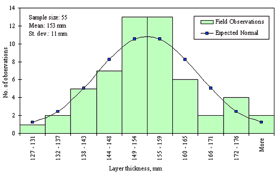 Figure 33 in page 78 shows the frequency (number of observations) distribution of the 55 lean concrete base layer thickness data points over the layer thickness ranging from 127 to 176 mm or more with 4-mm increment for the SPS-2 Section 53-0207. The mean of the distribution is 153 mm and the standard deviation is 11 mm. The distribution appears to be normal and the data were determined to be reasonably normal based on skewness and kurtosis tests at selected level of significance.
