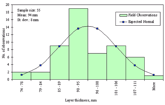Figure 34 in page 78 shows the frequency (number of observations) distribution of the 55 permeable asphalt-treated base layer thickness data points over the layer thickness ranging from 74 to 111 mm or more with 4-mm increment for the SPS-1 Section 20-0112. The mean of the distribution is 94 mm and the standard deviation is 8 mm. The distribution appears to be normal and the data were determined to be reasonably normal based on skewness and kurtosis tests at selected level of significance.
