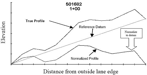 Figure 4. Illustration of how transverse profile measurements are normalized to lane edges. Graph. This is a Cartesian coordinate plot. The abscissa is labeled distance from the outside lane edge and is demarcated in 1-foot units, beginning at zero and ending at 12.  The ordinate is elevation and is demarcated in 0.2-inch units, starting at zero and ending at 1.2. Three lines are plotted on the graph.  A solid line labeled "True Profile" starts at coordinates (0, 0).  It consists of a series of straight line segments at various angles, and ends at coordinates (12, 0.8). The dashed line labeled "Reference Datum" is a straight line connecting the coordinates (0, 0) and (12, 0.8).  The third line is a solid line labeled as "Normalized Profile" and "Normalized to Datum," which starts at coordinates (0, 0), consists of a series of straight line segments similar in profile to the lane labeled "True Profile," and ends at coordinates (12, 0). Two numbers appear at the top of the graph. The first number is 501682, directly under it is the number 1 plus symbol 00. 