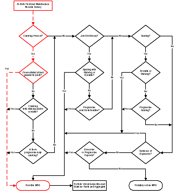  Figure 3-58:  Flowchart.  Flowchart for assessing the likelihood of MRD causing the observed distress in the pavement as applied to NC-440-015.  This flowchart from Volume 2 of the guidelines is used to determine whether pavement distress is actually an MRD and whether a visual inspection and examination of the paste and aggregate should occur.  By evaluating field and maintenance surveys, evidence was found showing that in the case of NC-440-015, the problem was a possible MRD because cracking was present and concentrated at and parallel to the joints.