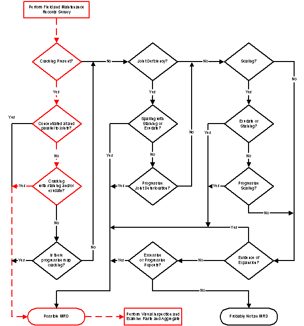  Figure 3-86:  Flowchart.  Flowchart for assessing the likelihood of M R D causing the observed distress in the pavement as applied to IA-002-002.  This flowchart is used to determine whether pavement distress is actually an MRD and whether a visual inspection and examination of the paste and aggregate should occur.  By evaluating field and maintenance surveys and using this flowchart from Volume 2 of the guidelines, evidence was found at the Iowa site showing that cracking with staining and or exudate was present but it was not concentrated at or parallel to the joints. This led to the determination that the distress was probably an MRD and that visual inspection and examination of the paste and aggregates should be performed.