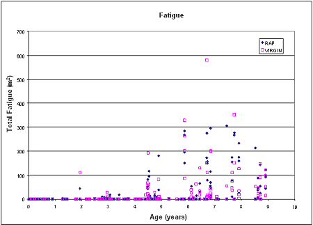 Graph. Fatigue cracking measured over time for the S P S-5 projects for those sections with H M A overlay mixtures with and without R A P. This figure is a time plot of the fatigue cracking in virgin parenthesis square dots close parenthesis and recycled parenthesis diamond dots close parenthesis asphalt overlays in the S P S-5 sections. The Y axis is fatigue cracking in square meters, while the X axis is the age of the section in years. Both the square and diamond dots appear to be right-skewed normally distributed with peaks close to 7 years old. The square dot distribution has a higher peak than the diamond dot distribution does.
