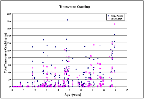 Graph. Total transverse cracking measured along the S P S-5 projects over time or age for those sections with minimum and intensive surface preparation. This figure is a time plot of the transverse cracking in the S P S-5 sections with minimum parenthesis diamond dots close parenthesis and intensive parenthesis square dots close parenthesis surface preparation. The Y axis is transverse cracking in meters, while the X axis is the age of the section in years. Both the diamond and square dots appear to be undulating with increasing trends. The diamond dot distribution appears to be higher than the square dot distribution in the first five years, but the position is switched for the last five years.