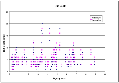 Graph. Rut depths measured over time for the S P S-5 projects for those sections with minimum and intensive surface preparation. This figure is a time plot of the rut depth in the S P S-5 sections with minimum parenthesis diamond dots close parenthesis and intensive parenthesis square dots close parenthesis surface preparation. The Y axis is rut depth in millimeters, while the X axis is the age of the section in years. Both the diamond and square dots appear to be normally distributed with means close to 4 years. The diamond dot distribution appears to be higher than the square dot distribution.