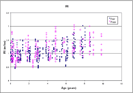 Graph. I R I measured over time for the S P S-5 projects for those existing pavements in the fair and poor categories. This figure is a time plot of the International Roughness Index parenthesis I R I close parenthesis measured in the S P S-5 sections with pre-overlay existing pavements in the fair parenthesis diamond dots close parenthesis and poor parenthesis square dots close parenthesis categories. The Y axis is I R I in meters per kilometer, while the X axis is the age of the section in years. Both the diamond and square dots appear to be undulating with increasing trends. The square dot distribution appears to be higher than the diamond dot distribution as aging increases.