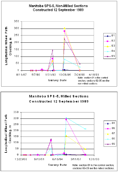 Graphs. Longitudinal cracking within the wheel path time-series data for the Manitoba project. This figure contains two graphs showing the time-plot of longitudinal within wheel path cracking for the Manitoba, Canada, S P S-5 non-milled and milled sections constructed on September 12, 1989. The Y axis is the longitudinal within wheel path cracking in meters. The X axis is the survey date. The top graph is for the non-milled sections while the bottom graph is for the milled sections. In both graphs, five time series appear to be bimodal.