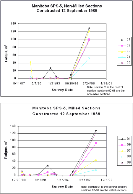 Graphs. Fatigue cracking time-series for the Manitoba project. This figure contains two graphs showing the time-plot of fatigue cracking for the Manitoba, Canada, S P S-5 non-milled and milled sections constructed on September 12, 1989. The Y axis is the fatigue cracking in square meters. The X axis is the survey date. The top graph is for the non-milled sections, while the bottom graph is for the milled sections. In both graphs, five time series go flat in the beginning and go up after certain time point.