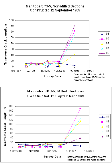 Graphs. Transverse crack length time-series data for the Manitoba project. This figure contains two graphs showing the time-plot of transverse crack length for the Manitoba, Canada, S P S-5 non-milled and milled sections constructed on September 12, 1989. The Y axis is the transverse crack in meters. The X axis is the survey date. The top graph is for the non-milled sections, while the bottom graph is for the milled sections. In both graphs, five time series go flat in the beginning and go up after certain time point.