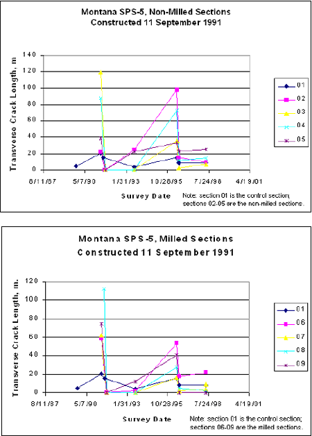 Graphs. Transverse crack length time-series data for the Montana project. This figure contains two graphs showing the time-plot of transverse crack length for the Montana S P S-5 non-milled and milled sections constructed on September 11, 1991. The Y axis is the transverse crack in meters. The X axis is the survey date. The top graph is for the non-milled sections, while the bottom graph is for the milled sections. In both graphs, five time series go flat in the beginning and go up after certain time point.