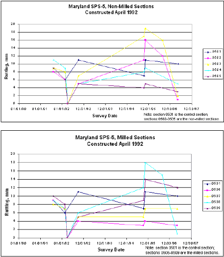 Graphs. Rut-depth time-series data for the Maryland projects. This figure contains two graphs showing the time-plot of rut depth for the Maryland S P S-5 non-milled and milled sections constructed in April 1992. The Y axis is the rut depth in meters. The X axis is the survey date. The top graph is for the milled sections, while the bottom graph is for the non-milled sections. In both graphs, five time series undulate as time increases.