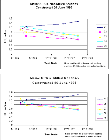 Graphs. I R I value time-series data for the Maine project. This figure contains two graphs showing the time-plot of I R I for the Maine S P S-5 non-milled and milled sections constructed on June 20, 1995. The Y axis is the I R I in meters per kilometer. The X axis is the survey date. The top graph is for the non-milled sections, while the bottom graph is for the milled sections. In both graphs, five time series fan out as time increases.