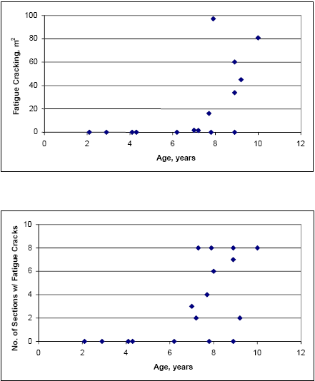 Graphs. Fatigue cracking observed on each project as of January 2000. This figure contains two graphs showing the time-plot of fatigue cracking for the S P S-5 sections constructed as of January 2000. In the top graph, the Y axis is the fatigue cracking in square meters. In the bottom graph, the Y axis is the number of sections with fatigue cracks. In each graph, the X axis is age in years. In both graphs, data points peak and concentrate in the age between 6 and 10 years.