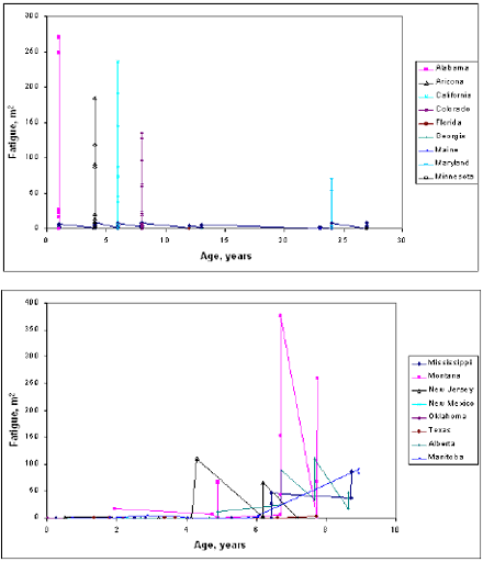 Graphs. Average area of fatigue cracking for each project over time. This figure contains two graphs showing the time-plot of fatigue cracking for the S P S-5 sections constructed. The top graph shows the fatigue cracking in square meters versus age, in years, for the sections in Alabama, Arizona, California, Colorado, Florida, Georgia, Maine, Maryland, and Minnesota. The bottom graph shows the fatigue cracking in square meters versus age, in years, for the sections in Mississippi, Montana, New Jersey, New Mexico, Oklahoma, Texas, Alberta, and Manitoba. In both graphs, data points undulate as time increases.