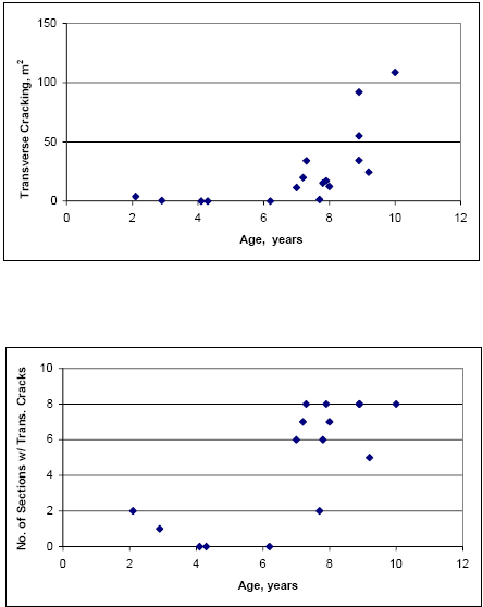 Graphs. Length of transverse cracks observed on each project as a function of time. This figure contains two graphs showing the time-plot of transverse cracking for the S P S-5 sections. In the top graph, the Y axis is the transverse cracking in meters. In the bottom graph, the Y axis is the number of sections with transverse cracks. In each graph, the X axis is age in years. In both graphs, data points peak and concentrate in the age between 6 and 10 years.