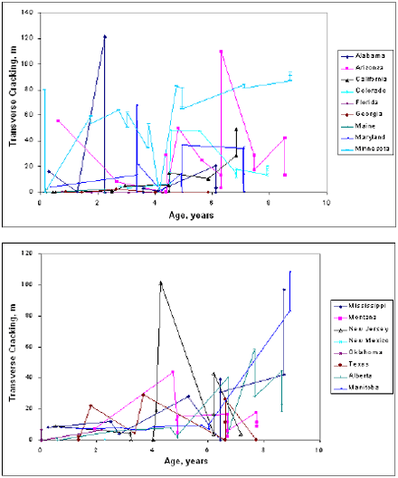 Graphs. Average length of transverse cracking for each project over time. This figure contains two graphs showing the time-plot of transverse cracking for the S P S-5 sections constructed. The top graph shows the fatigue cracking in meters versus age, in years, for the sections in Alabama, Arizona, California, Colorado, Florida, Georgia, Maine, Maryland, and Minnesota. The bottom graph shows the fatigue cracking in meters versus age for the sections in Mississippi, Montana, New Jersey, New Mexico, Oklahoma, Texas, Alberta, and Manitoba. In the top graph, data points have no evident pattern. In the bottom graph, the peaks increase somewhat at the age in years increases