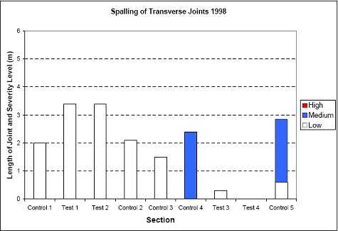 The figure consists of a bar graph of spalling of transverse joints in 1998. Section designation is on the horizontal axis and length of joint in meters is on the vertical axis. High, medium, and low severity was graphed. Control 1, Test 1, Test 2, Control 2, Control 3, Control 4, Test 3, Test 4, and Control 5 had 2, 3.3, 3.3, 2.1, 1.5, 0, 0.2, 0, and 0.6 meters of joint with low level spalling. None of the sections had high level distress and Control 4 had 2.3 and Control 5 had 2.2 meters of medium level distress.