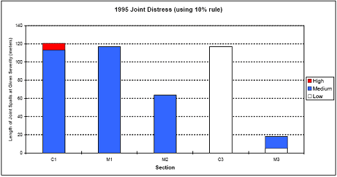 The figure consists of a bar graph of 1995 joint distress using the 10 percent rule. Section designation is on the horizontal axis and length of joint spalls in meters is on the vertical axis.  Sections C 1, M 1, M 2, C 3, and M 3 had 0, 0, 0, 118, and 5 meters of low level severity distress, respectively; and 112, 118, 62, 0, and 13 meters of medium level distress. C 1 had 8 percent high level distress.