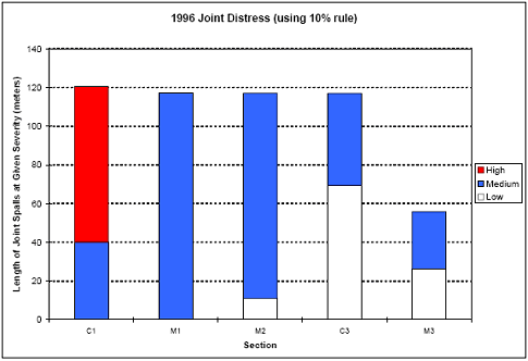 The figure consists of a bar graph of 1996 joint distress using the 10 percent rule is on the vertical axis. Section designation is on the horizontal axis and length of joint spalls in meters.  Sections C 1, M 1, M 2, C 3, and M 3 had 0, 0, 12, 70, and 25 meters of low level severity distress, respectively; and 40, 118, 106, 48, and 31 meters of medium level distress. C 1 had 80 percent high level distress.