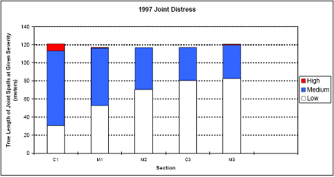 The figure consists of a bar graph of 1997 joint distress. Section designation is on the horizontal axis and true length of joint spalls in meters is on the vertical axis. Sections C 1, M 1, M 2, C 3, and M 3 had 30, 52, 70, 80, and 82 meters of low level severity distress, respectively; and 83, 62, 43, 37, and 38 meters of medium level distress. Sections C 1, M 1, and M 3 had 8, 2, and 2 meters of high level distress.