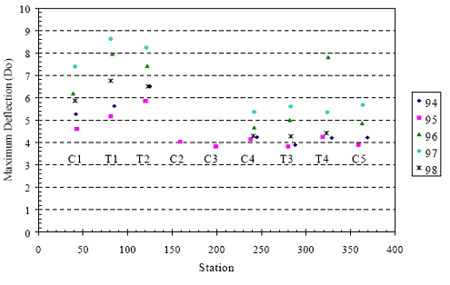 The figure consists of a scatter plot. Station is on the horizontal axis and maximum deflection (D subscript O) is on the vertical axis. The years 1994 through 1998 are graphed. Sections C 1, T 1, T 2, C 2, C 3, C 4, T 3, T 4, and C 5 had deflection values that ranged from 4.5 to 7.5, 5 to 8.5, 6 to 8.5, 4, 4, 4 to 5.5, 3.5 to 5.5, 4 to 8, and 4 to 6, respectively.