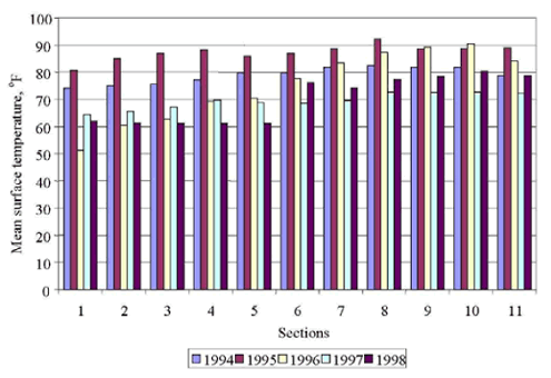 The figure consists of a bar graph. Sections 1 through 11 are on the horizontal axis and mean surface temperature in degrees Fahrenheit is on the vertical axis. The years 1994 through 1998 are graphed. Section 1 had temperatures of about 74, 81, 50, 63, and 62 for the years 1994, 1995, 1997, and 1998, respectively; section 2 had 75, 85, 60, 65, and 61; section 3 had 75, 86, 62, 68, and 61; section 4 had 78, 89, 69, 70, and 61; section 5 had 80, 85, 71, 68, and 61; section 6 had 80, 87, 78, 68, and 77; section 7 had 82, 89, 84, 70, and 74; section 8 had 82, 92, 88, 72, and 78; section 9 had 82, 88, 89, 72, and 78; section 10 had 82, 88, 90, 72, and 80; section 11 had 78, 89, 83, 72, and 78.