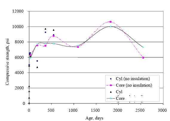 Figure 2. Plot of compressive strength versus age for test site in Illinois. The figure consists of a line graph. The core age in days is on the Horizontal axis and the compressive strength in pounds per square inch is on the vertical axis. Cylinder specimens with no insulation had a compressive strength of about 5000, 6500, 5500, 9200, and 9000 pounds per square inch, at about 0, 10, 200, 400, and 500 days, respectively; and cylinder specimens with insulation had strengths of about 0, 500, 1500, 2100, 5000, 6000, 4500, 9500, and 9750 pounds per square inch, at 10, 250, 400, 600, 1100, 1700, and 2500 days, respectively. Core specimens with no insulation had strengths of about 6500, 7500, 7500, 9000, 7500, 10750, and 6000, at 10, 250, 400, 600, 1100, 1700, and 2500 days, respectively; and core specimens with insulation had strengths of about 6000, 7500, 7580, 7580, 7500, 10000, and 7500.