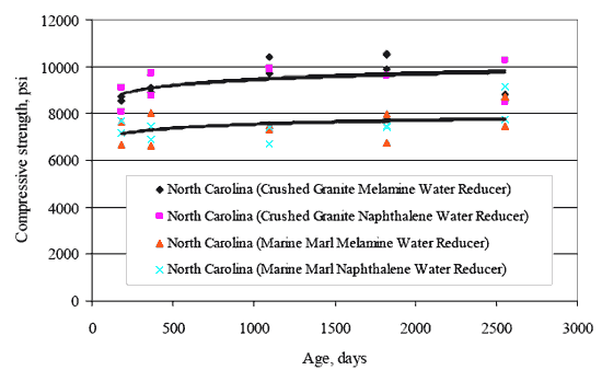 Figure 3. Plot of strength gain for the different experiments (aggregate type and water reducer type) in North Carolina. The figure consists of a line graph. The core age in days is on the Horizontal axis and the compressive strength in pounds per square inch is on the vertical axis. For the experiment of crushed granite melamine water reducer, compressive strengths start around 8500 pounds per square inch around 200 days and increase to 10500 pounds per square inch at 1800 days. For the experiment of crushed granite naphthalene water reducer, strengths start around 9000 at 200 days and increase to 10000 at 2500 days. For the experiment of marine marl melamine water reducer, strengths range from 6500 to 8000 from 200 to 2500 days. The experiment of marine marl naphthalene water reducer had strengths ranging from 6500 to 9000 from 200 to 2500 days.