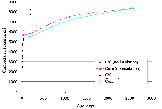 Figure 4. Plot of compressive strength versus age for test site in Nebraska. The figure consists of a line graph. The core age in days is on the Horizontal axis and the compressive strength in pounds per square inch is on the vertical axis. Cylinder specimens with no insulation had strengths ranging from 3500 to 7750 pounds per square inch between 0 and 200 days. Cylinder cores with insulation had strengths ranging from 2500 to 8250 between 0 and 200 days. Core specimens with no insulation had strengths of 5750, 5800, 7500, and 8400 at 0, 200, 1000, and 2500 days, respectively, and core specimens with insulation had strengths of 6000, 5500, 7250, and 8400.