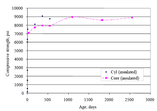 Figure 5. Plot of compressive strength versus age for test site in New York (data available for insulated sections only). The figure consists of a line graph. The core age in days is on the Horizontal axis and the compressive strength in pounds per square inch is on the vertical axis. Cores with no insulation had a strength that starts at 7000 and increases gradually to 9000 pounds per square inch as it ages from 0 to 2500 days. For cores with insulation, strengths ranged from 0 to 7500 pounds per square inch at 0 days, and 8000 to 9000 pounds per square inch between 200 and 500 days.