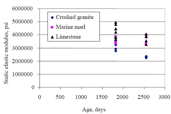 Figure 7. Plot of static elastic modulus versus age for the three aggregate types analyzed. The figure consists of a graph of static elastic modulus in pounds per square inch on the vertical axis, versus specimen age in days on the Horizontal axis. Crushed granite, marine, and limestone aggregates were graphed. Elastic modulus at 1800 days ranged from about 2800000 to 5000000 pounds per square inch, and between 2000000 and 4000000 at 2500 days.