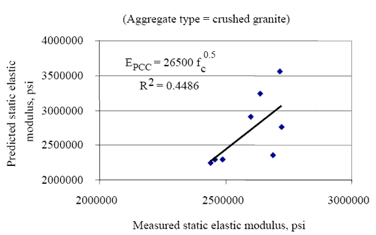 Figure 8. Plot of the measured and predicted static modulus of elasticity from compressive strength for crushed granite. The figure consists of a graph of measured static elastic modulus in pounds per square inch on the Horizontal axis and predicted static elastic modulus in pounds per square inch on the vertical axis for crushed granite aggregate. The static modulus of elasticity equals 26500 multiplied by compressive strength and the R squared value equals 0.4486.