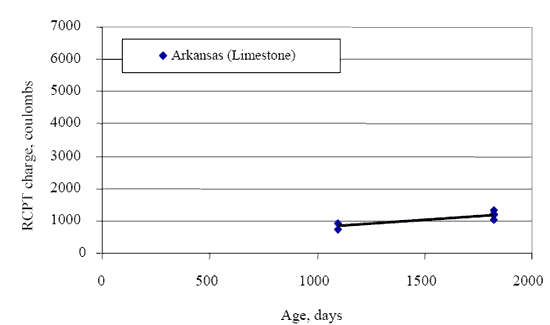 Figure 11. Plot of charge passed versus concrete age for Arkansas. The figure consists of a line graph of the Arkansas site which is limestone. Age in days is on the Horizontal axis and rapid chloride permeability testing charge in coulombs on the vertical axis. The charge is around 1000 coulombs from about 1100 to 1800 days.