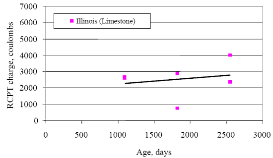 Figure 12. Plot of charge passed versus concrete age for Illinois. The figure consists of a line graph of the Illinois site which is limestone. Age in days is on the Horizontal axis and rapid chloride permeability testing charge in coulombs on the vertical axis. The charge is between 2000 and 3000 coulombs from about 1000 to 2500 days.