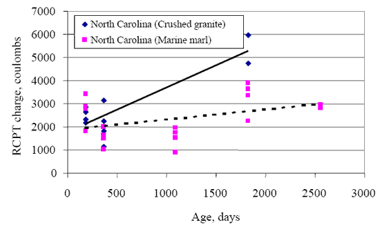 Figure 13. Plot of charge passed versus concrete age for North Carolina. The figure consists of a line graph. Age in days is in on the Horizontal axis and rapid chloride permeability testing charge in coulombs is on the vertical axis. The charge increases from 2000 to 3000 from 200 to 2500 days for the North Carolina site on marine marl. For the North Carolina site on crushed granite, charge increases from 2000 to 5200 from 200 to 1800 days.