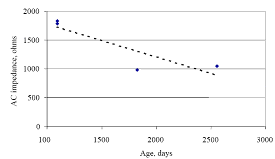 Figure 23. Plot of asphalt concrete impedance versus age for concrete cores (New York, limestone). The figure consists of a line graph. Age in days is on the Horizontal axis and AC impedance in Ohms is on the vertical axis. The charge drops from 1700 to 900 Ohms as it ages from 1100 to 2500 days.