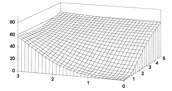 Figure 50. OC Surface for the D2S Test Method Verification Method