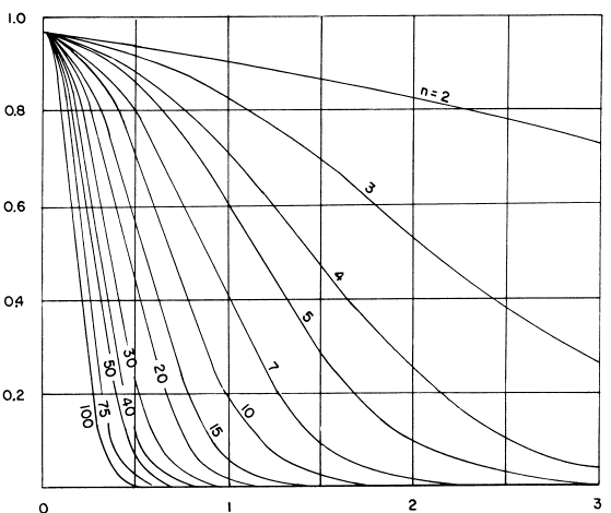 Figure 51 (line graph). OC Curves for a Two-Sided t-Test