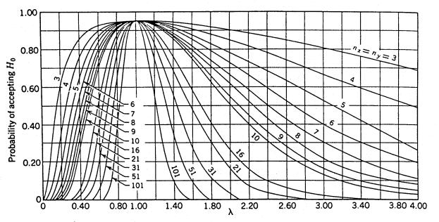 Figure 53 (line graph). OC Curves for the Two-Sided F-Test (a=0.05)