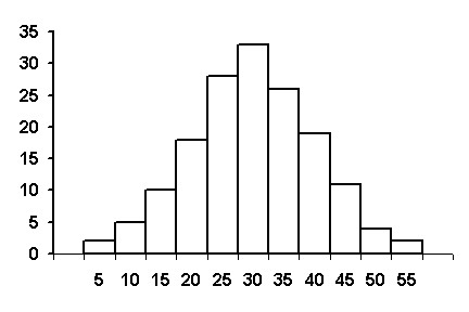 Bar graph - Frequency of Histogram. Click here for mor details