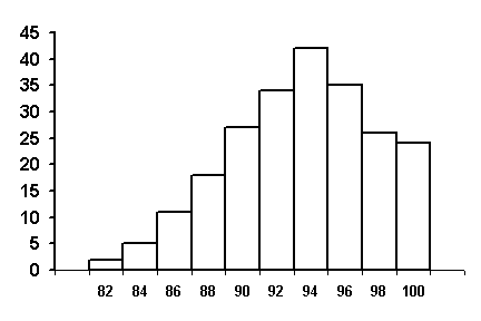 Figure 57 - bar graph of Skewed Frequency Histogram