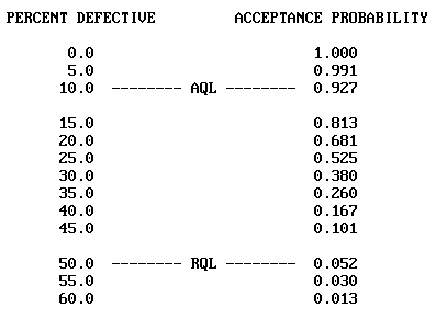 Figure M-12. Numerical Values of Points for Pass/Fail Attributes Acceptance Plan