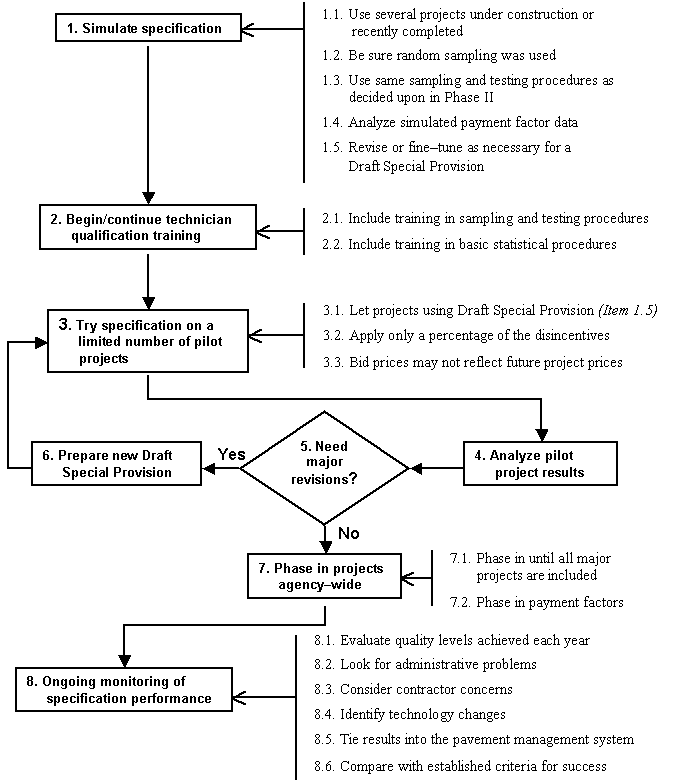 Flowchart for Phase III Implementation. Click here for more detail.