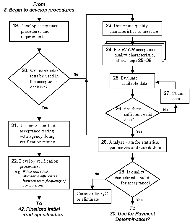 Figure 7. Flowchart for Acceptance Procedures Portion of Phase II