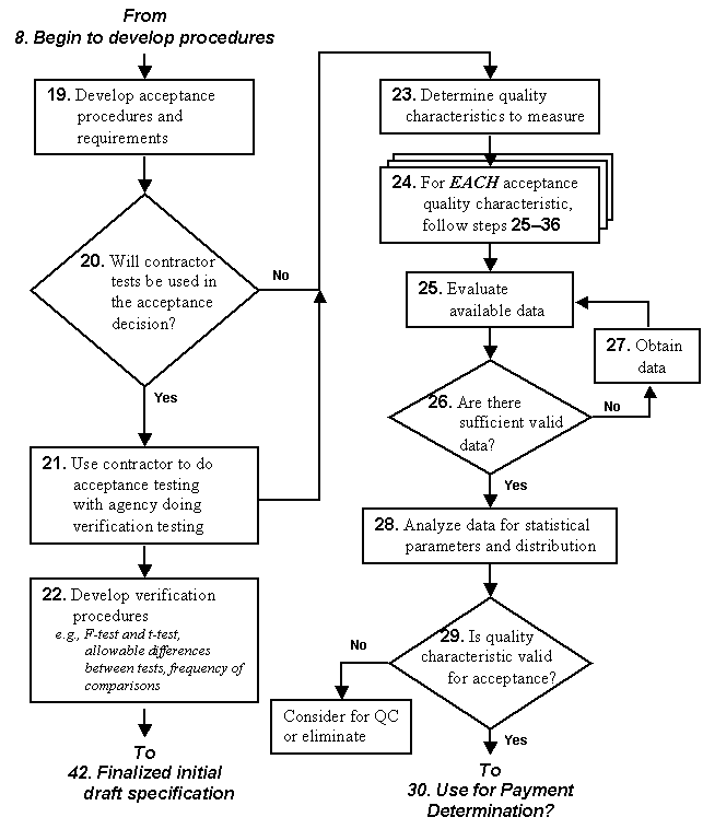 Figure 2: Flowchart for Phase II - Second Continuation of Specification Development. Click here for more details