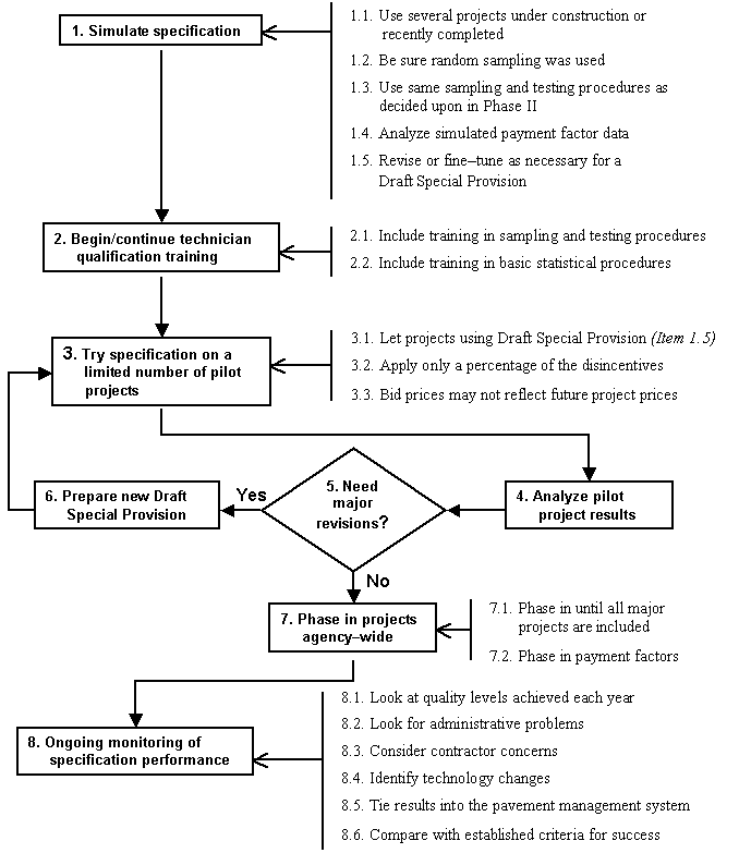 Figure 2: Flowchart for Phase III - Third Continuation of Specification Development. Click here for more details