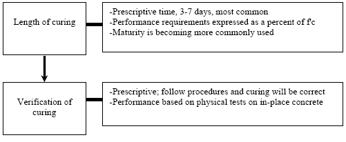 This figure summarizes the major considerations involved in curing length and curing verification for concrete. The first section mentions that the prescriptive curing time is usually 3 to 7 days with performance requirements expressed as a percent of field-cured cylinders or maturity (time-temperature history) now is used commonly. Next, curing verification is prescriptive; follow procedures and curing will be correct. Performance is based on physical tests on in-place concrete.